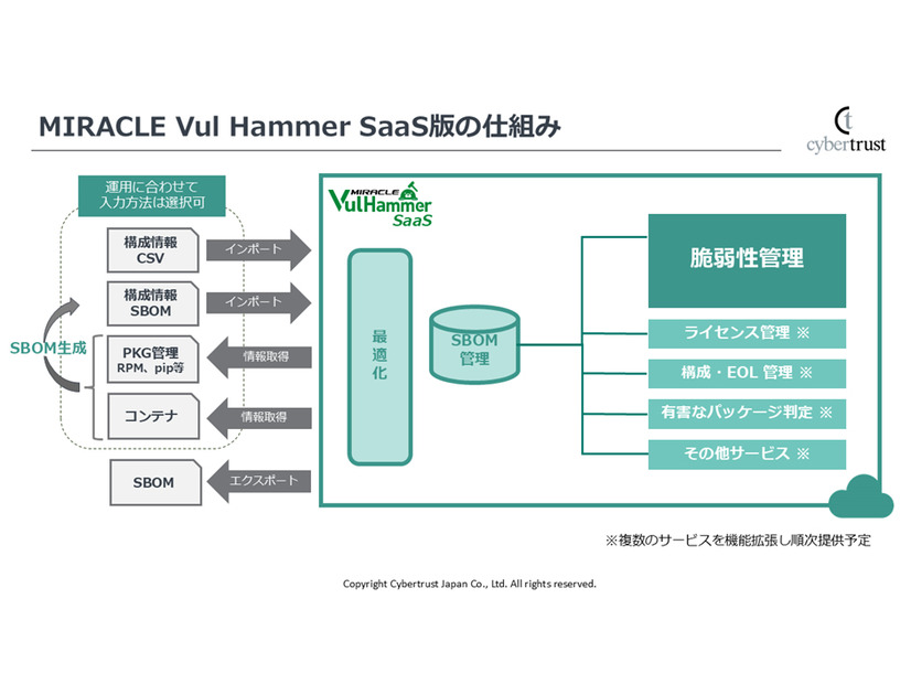 MIRACLE Vul Hammer SaaS版の仕組み