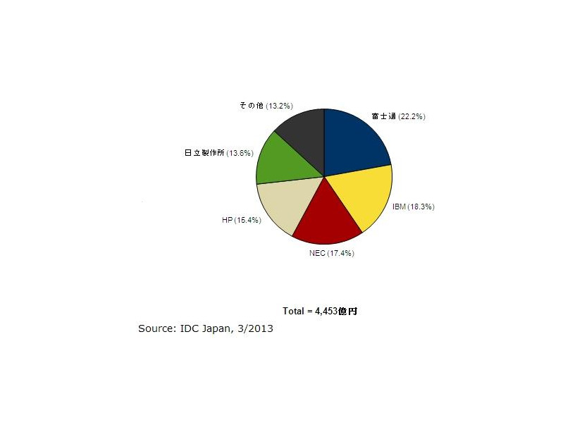 2012年　国内サーバー市場ベンダーシェア【出荷金額】