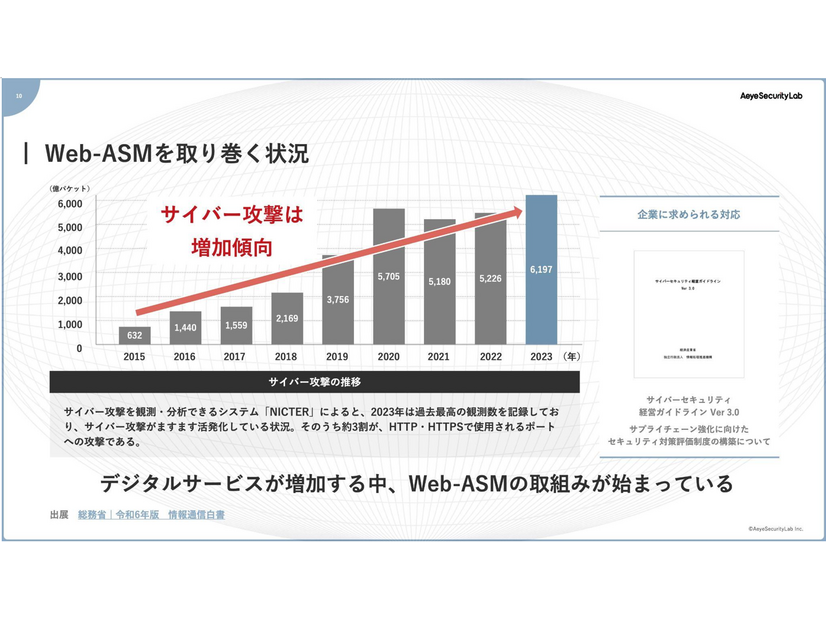 Web-ASM を取り巻く現状