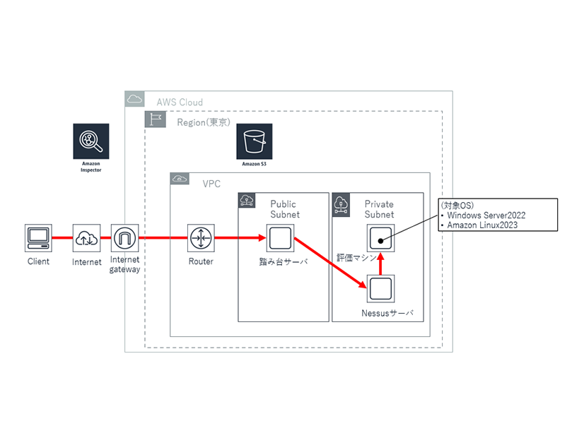 評価環境構成図