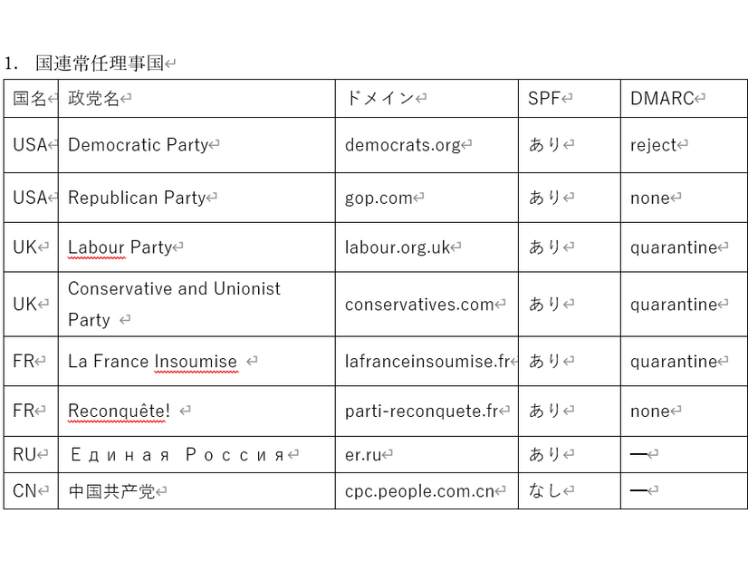 国連常任理事国7ヶ国政党DMARC対応状況