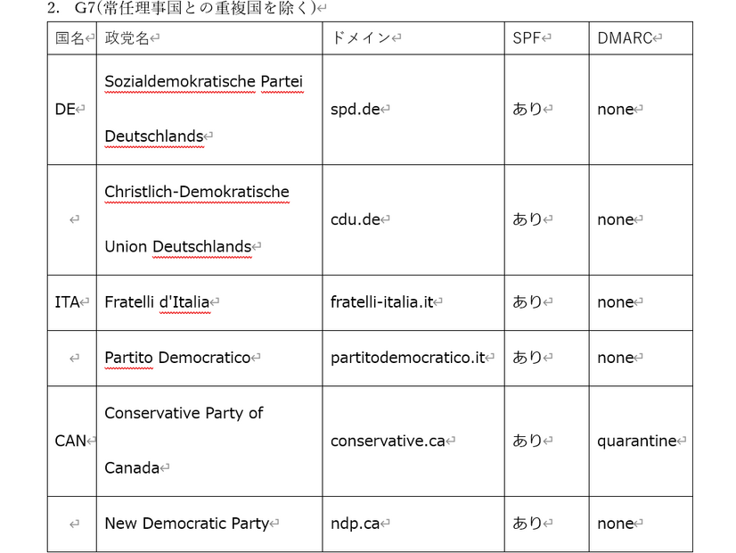 G7 (常任理事国との重複国を除く)