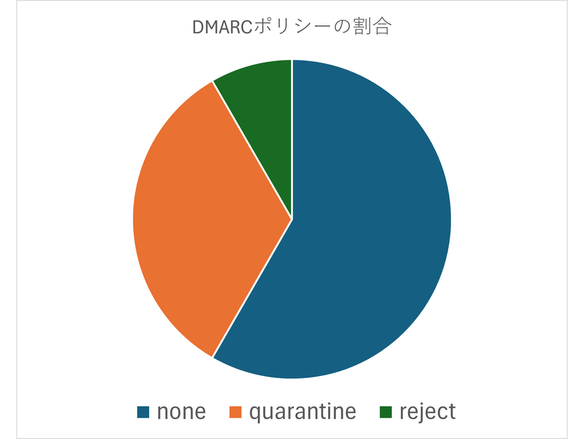 DMARC ポリシーの割合