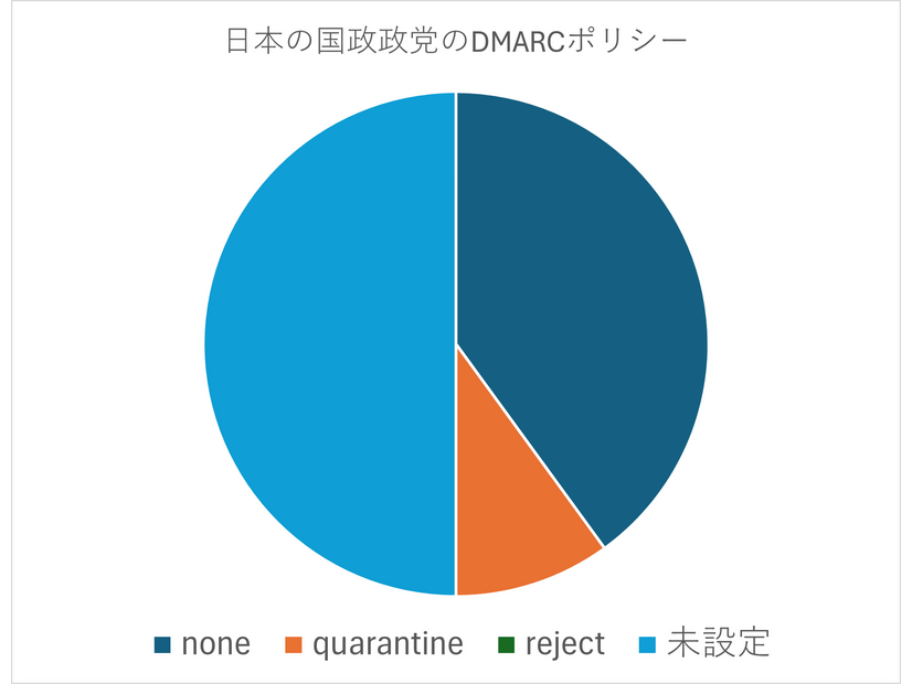 日本の国政政党の DMARC ポリシー