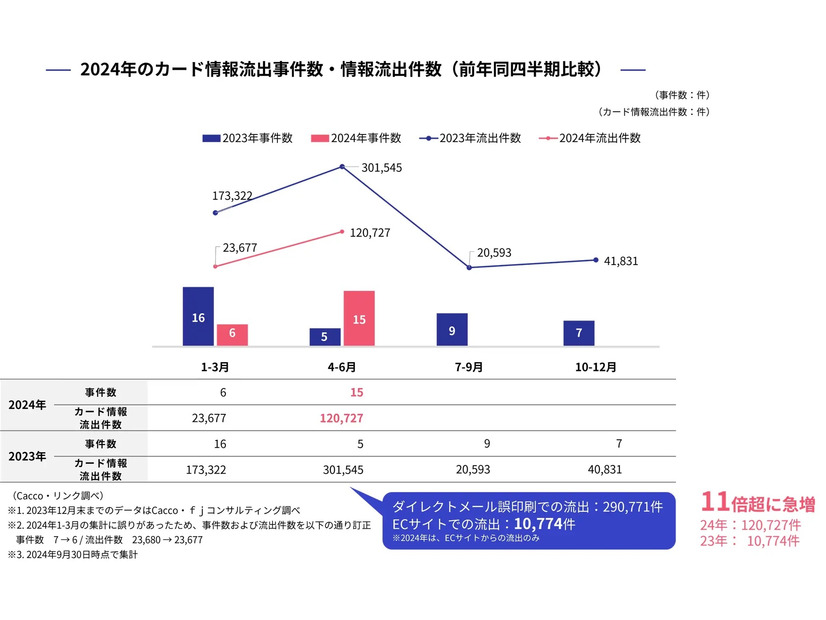 2024年のカード情報流出事件数・情報流出件数