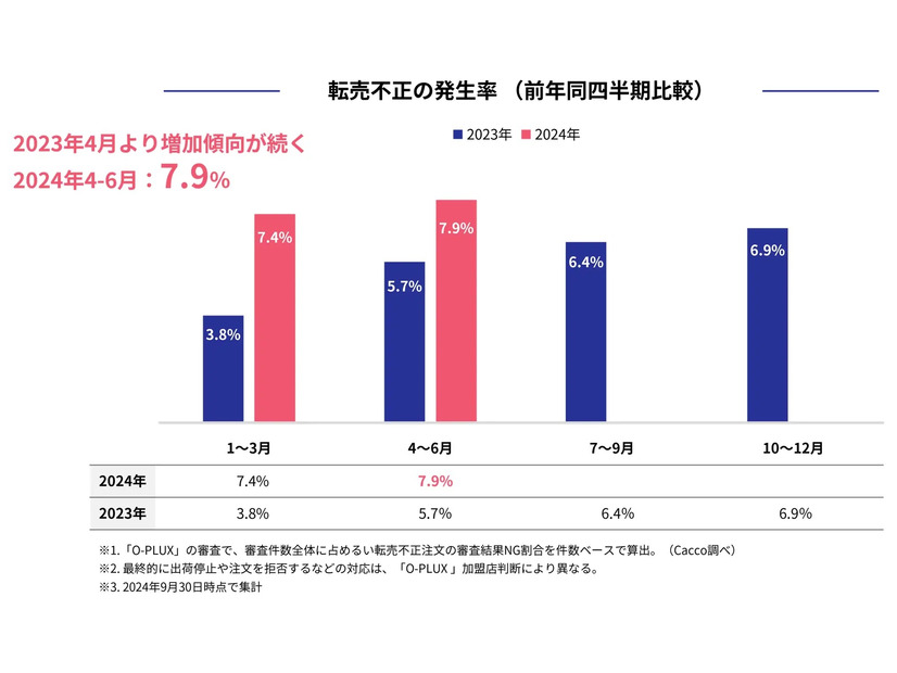 転売不正の発生率