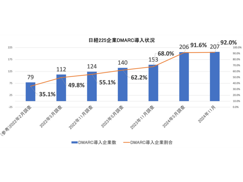 日経225企業DMARC導入状況（n=225）