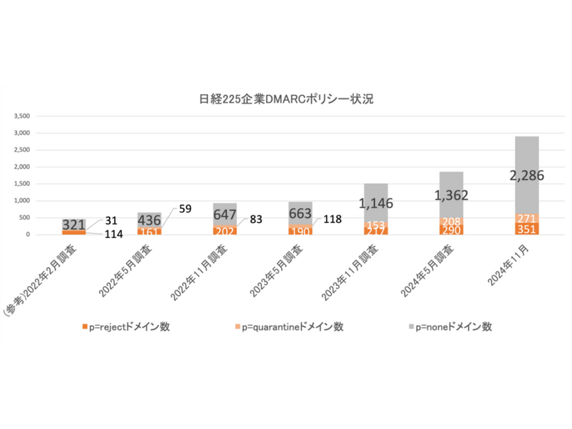 日経225企業 DMARC導入ドメインのポリシー設定状況