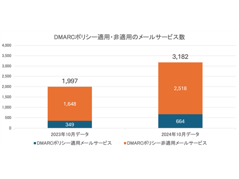 受信側でのDMARCレポート対応サービス数（2023年10月、2024年10月）