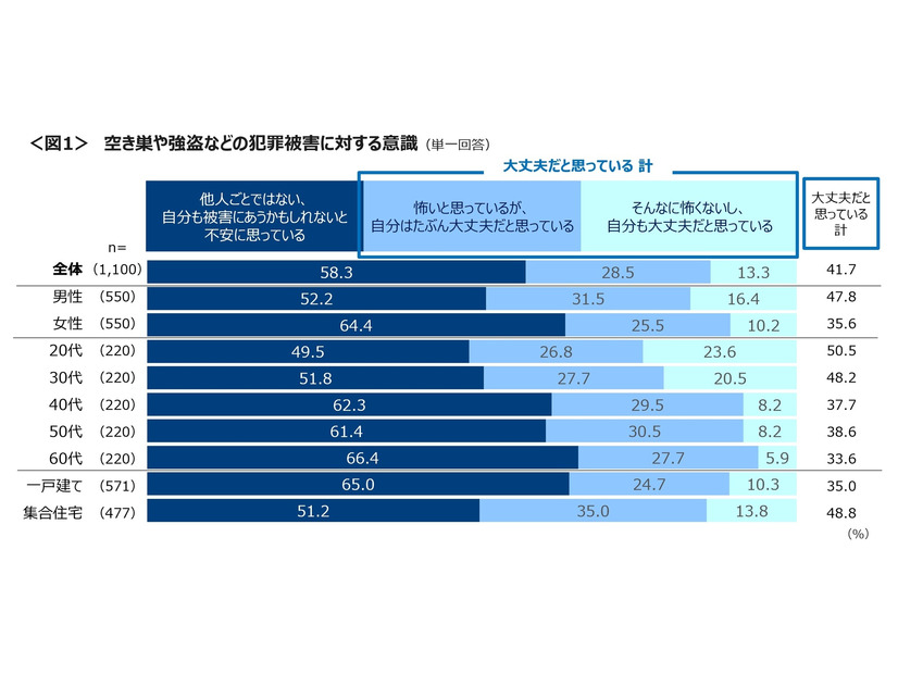 空き巣や強盗などの犯罪被害に対する意識