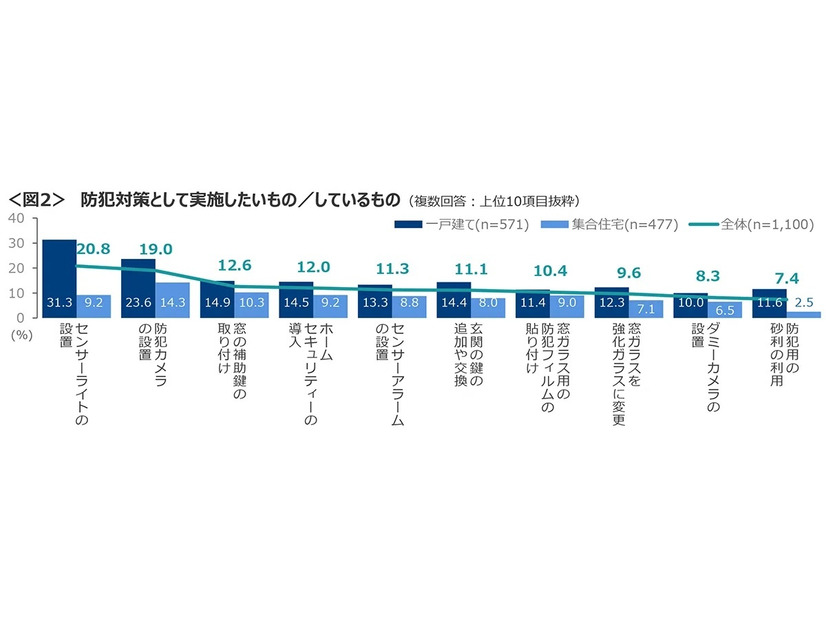 防犯対策として実施したいもの／しているもの