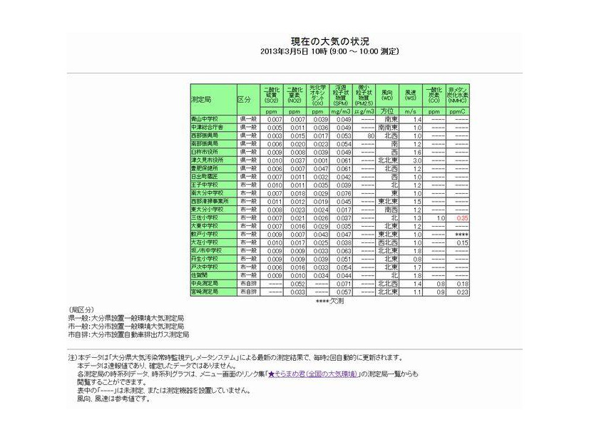 大分県のPM2.5濃度の測定結果（3月5日）