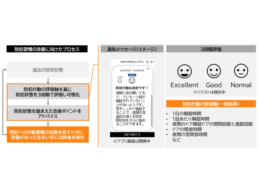 防犯行動習慣の可視化