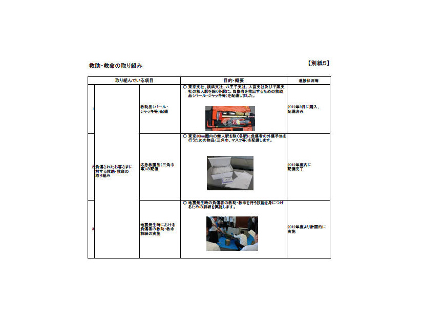 JR東日本、耐震補強対策実施状況を公表