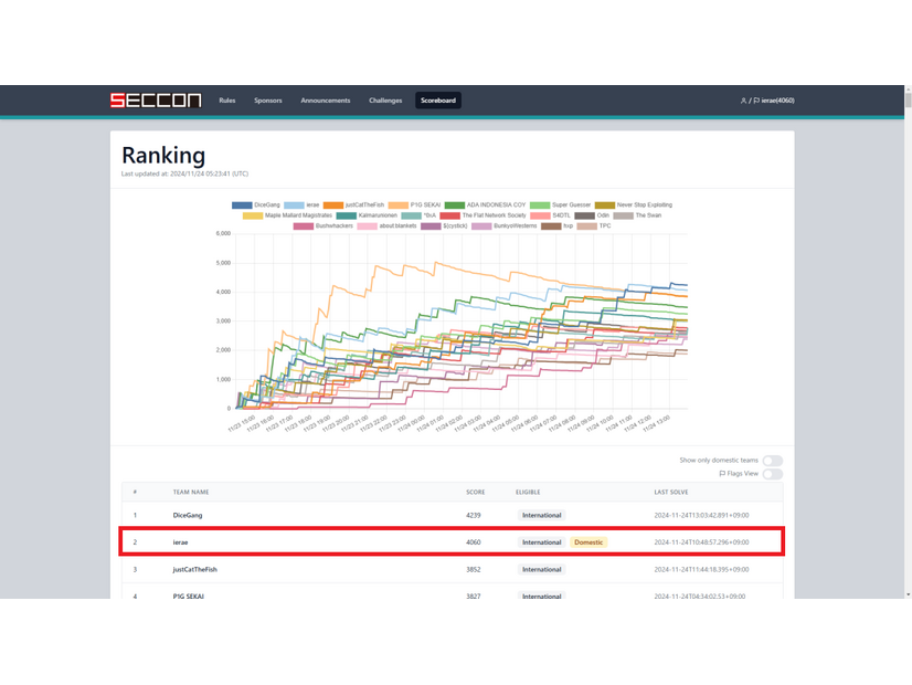 SECCON CTF 13 Quals（SECCON CTF 13 予選）ランキング