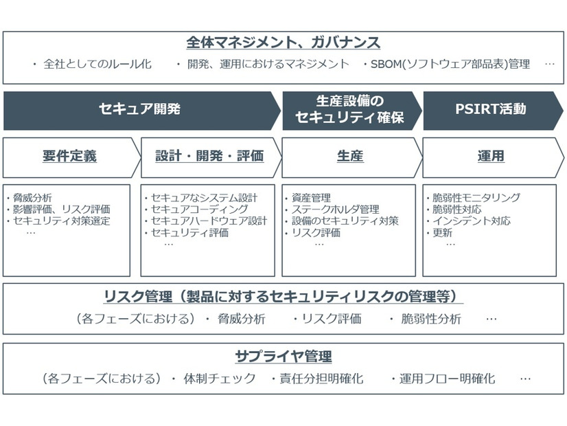 欧州IoTセキュリティ法規で求められる製品のライフサイクルにおける活動