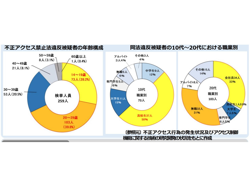 不正アクセス禁止法違反被疑者の年齢構成