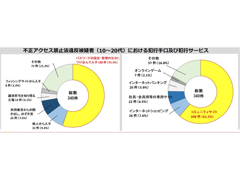 不正アクセス禁止法違反被疑者（10代～20代）における犯行手口及び犯行サービス