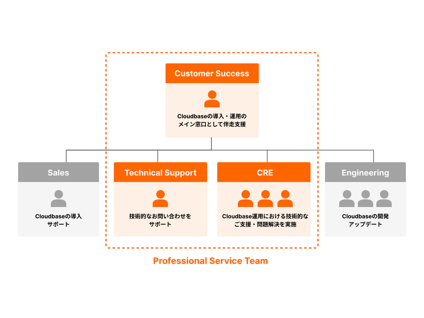 Professional Service Teamを中心とした協力なバックアップ体制