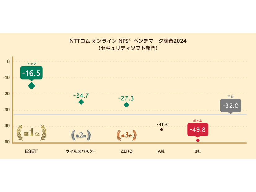 NTTコム オンライン NPSベンチマーク調査2024（セキュリティソフト部門）