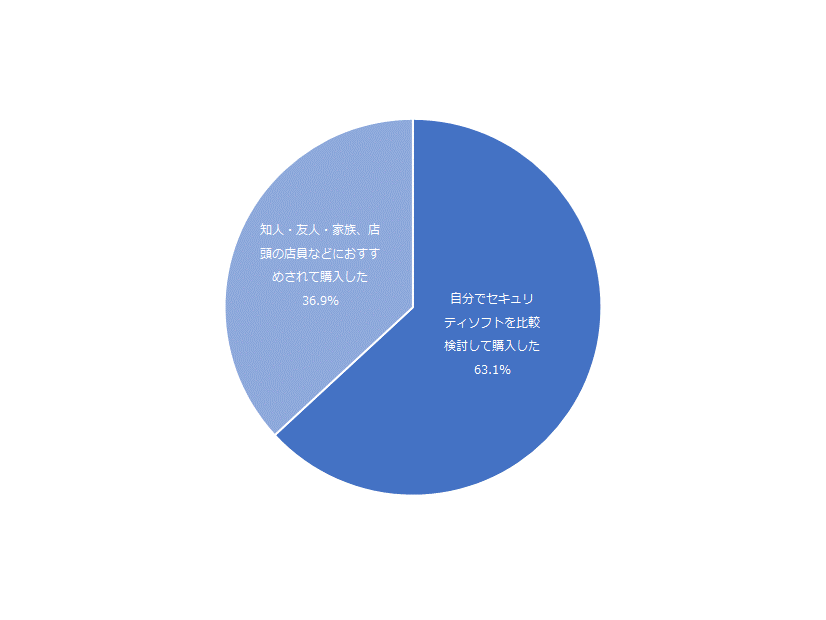 セキュリティソフトを検討した際の行動