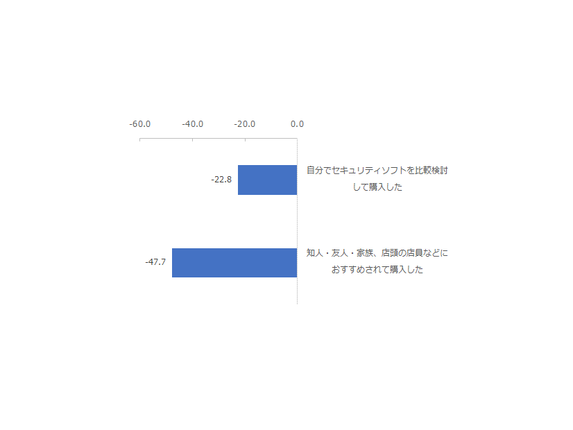 セキュリティソフトを検討した際の行動別NPS