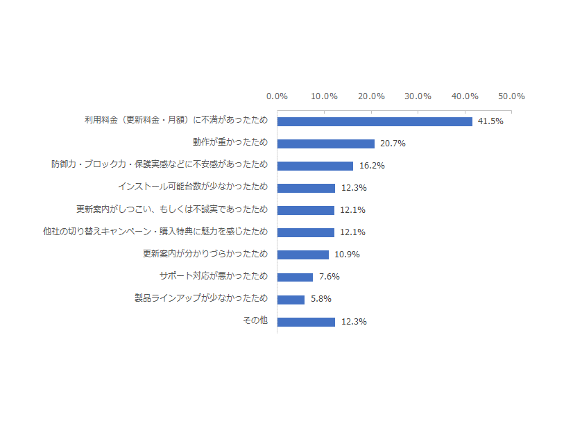 セキュリティソフトの乗り換えを予定している理由