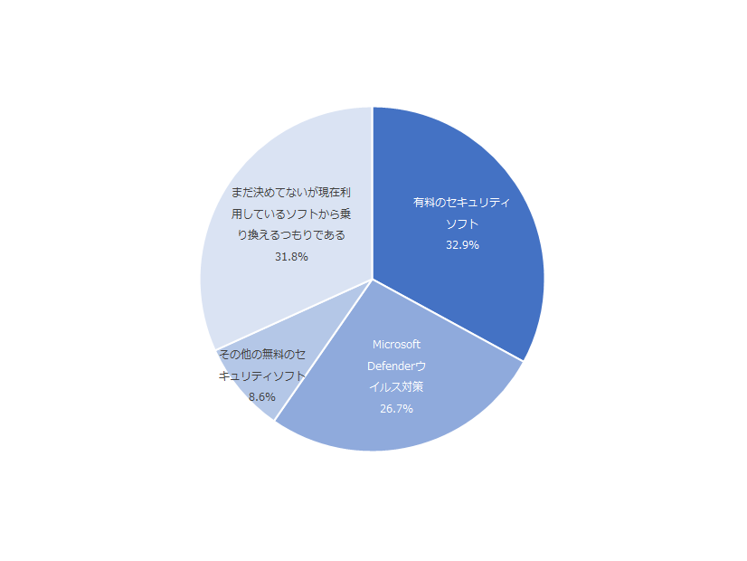 乗り換えを検討しているセキュリティソフト