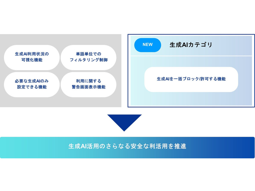 「生成AIサービス」イメージ