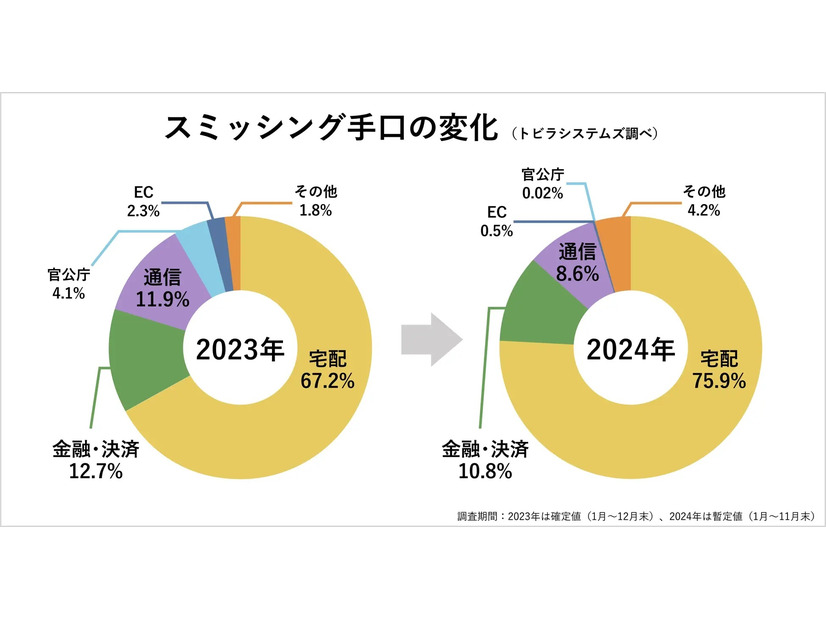 スミッシング手口の変化