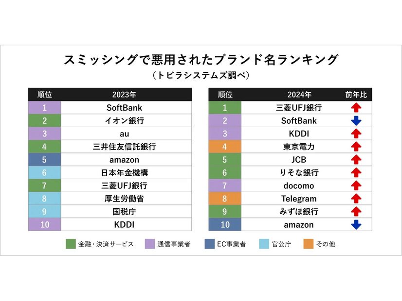 スミッシングで悪用されたブランド名ランキング