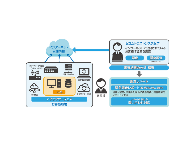 アタックサーフェス調査のイメージ図