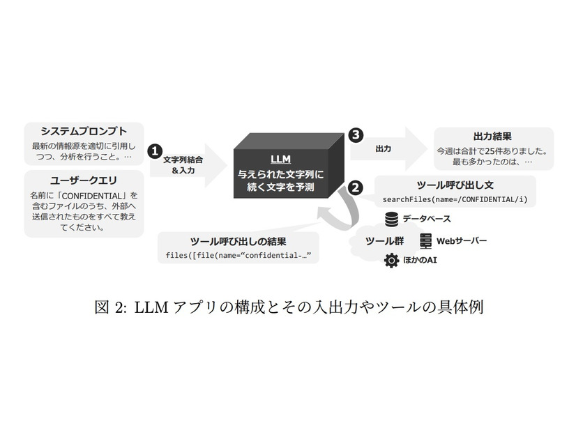 LLM アプリの構成とその入出力やツールの具体例