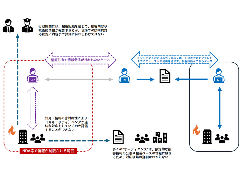 インシデント対応にあたる組織の相互評価が通常はできない背景