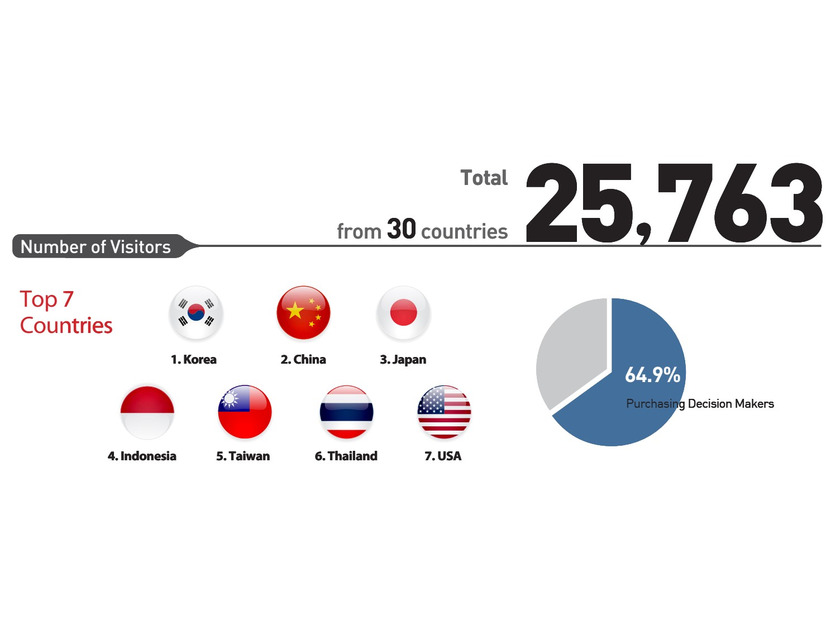 昨年開催された SECON & eGISEC 2024 来場者の国家内訳