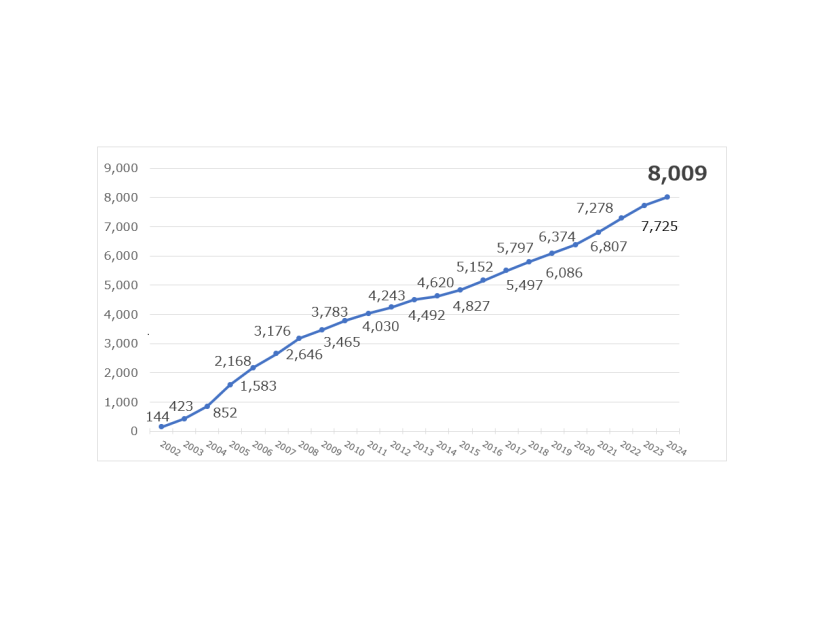 ISMS認証登録数の推移