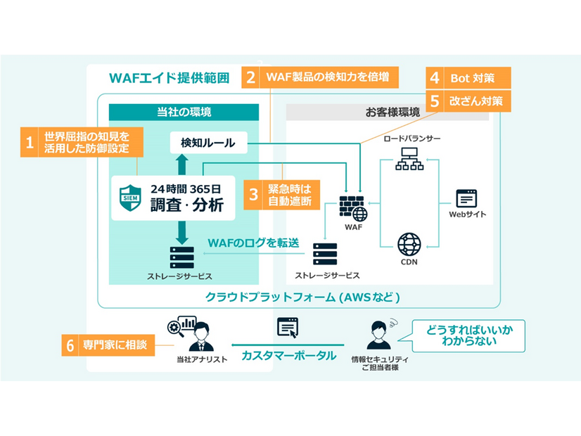「GMO サイバーセキュリティ WAF エイド」サービス内容