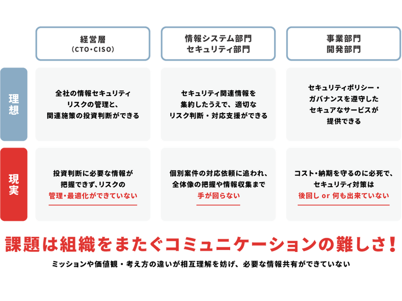 セキュリティマネジメントプラットフォーム「AeyeCopilot」が解決する課題