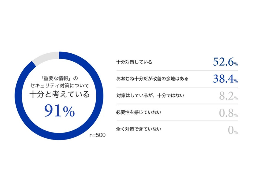 グラフ：「重要な情報」のセキュリティ対策について