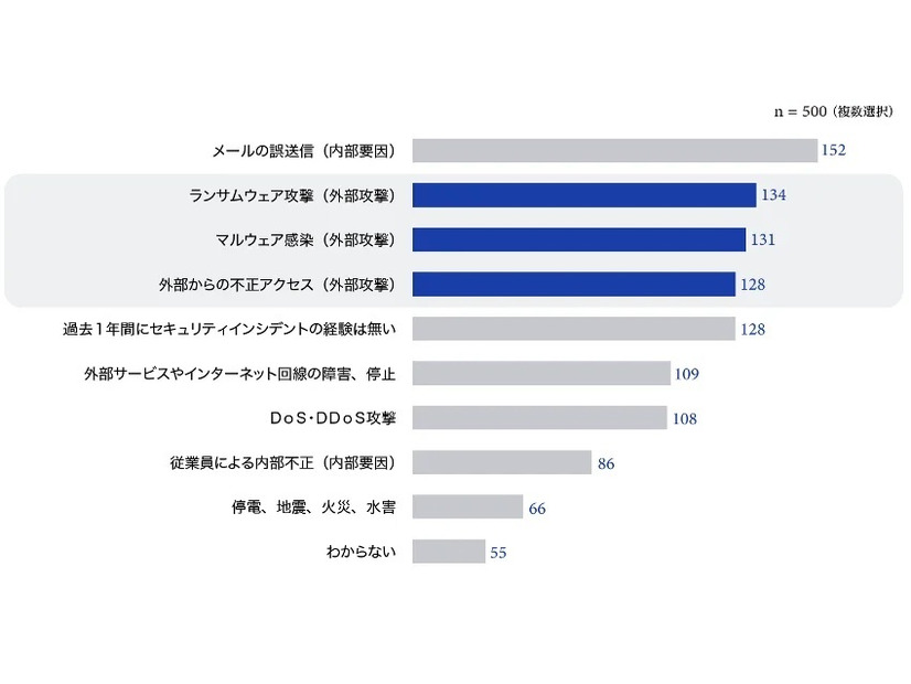 グラフ：過去1年間に経験したセキュリティインシデントの詳細