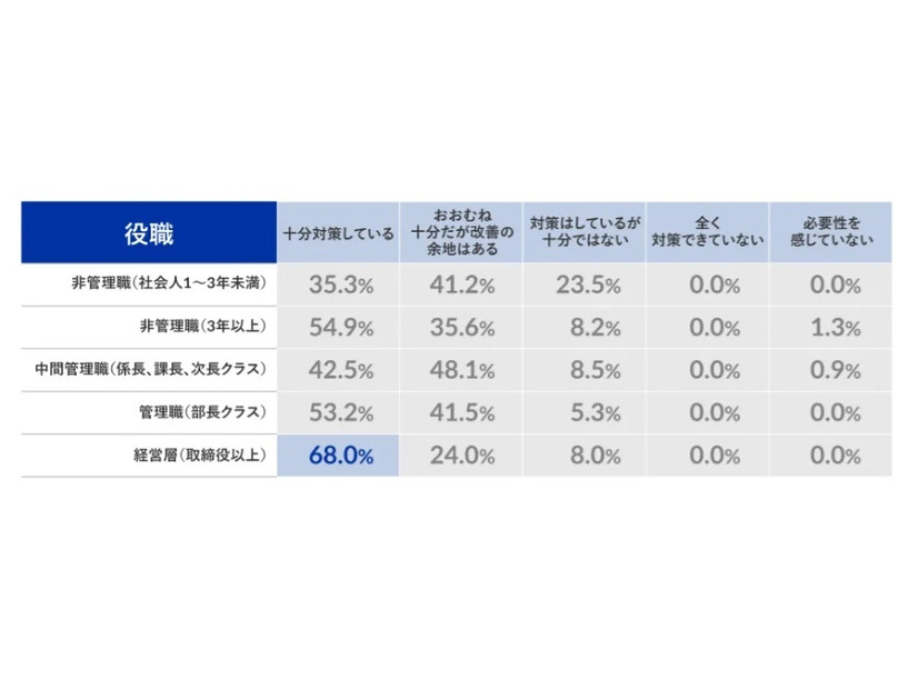 グラフ：「重要な情報」に対する情報セキュリティ対策状況（役職別）