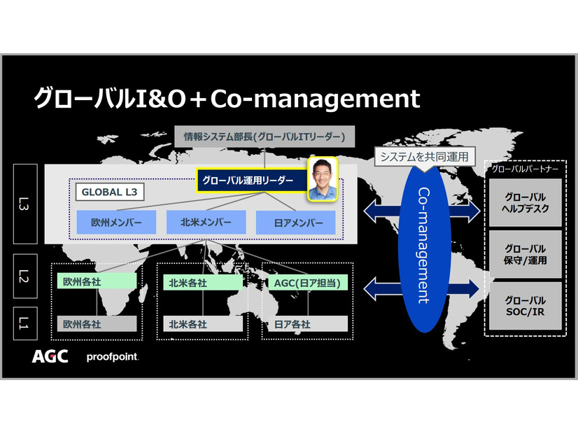 グローバル I & O＋Co - management