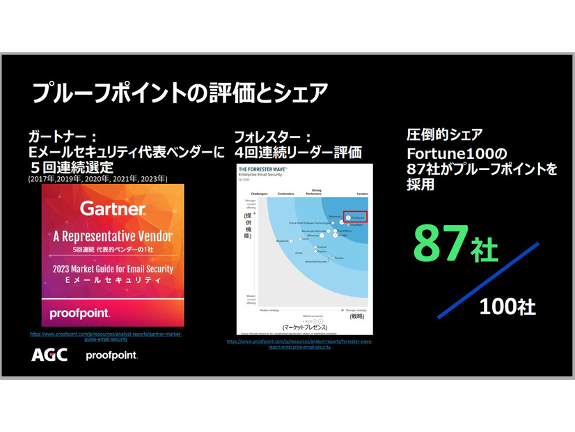 プルーフポイントの評価とシェア