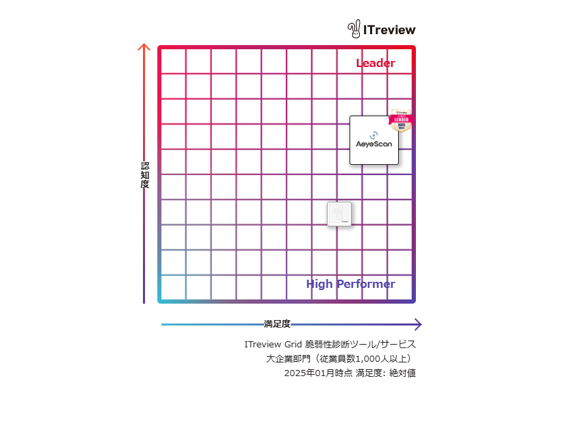 四象限マップ「ITreview Grid」