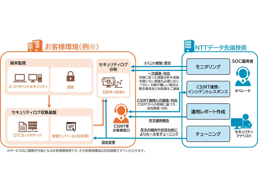 「INTELLILINK カスタムSOCサービス」の概要図