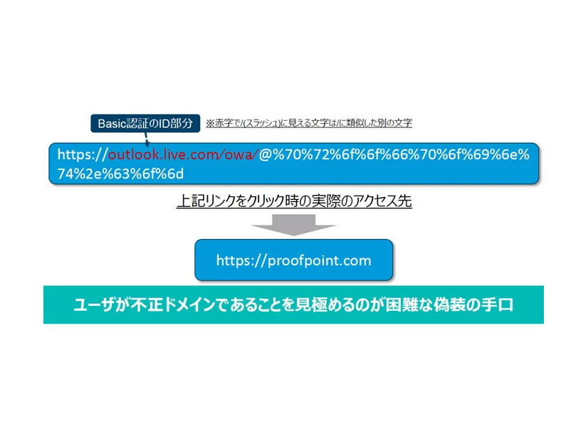 悪用されたBasic認証の仕組み