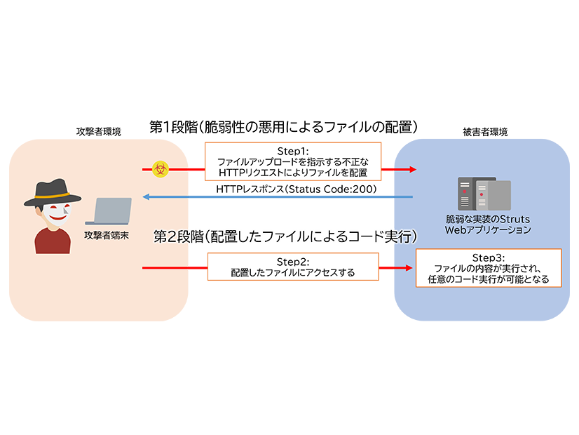 本脆弱性を悪用した攻撃の例