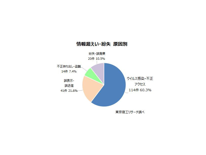 情報漏えい・紛失 原因別