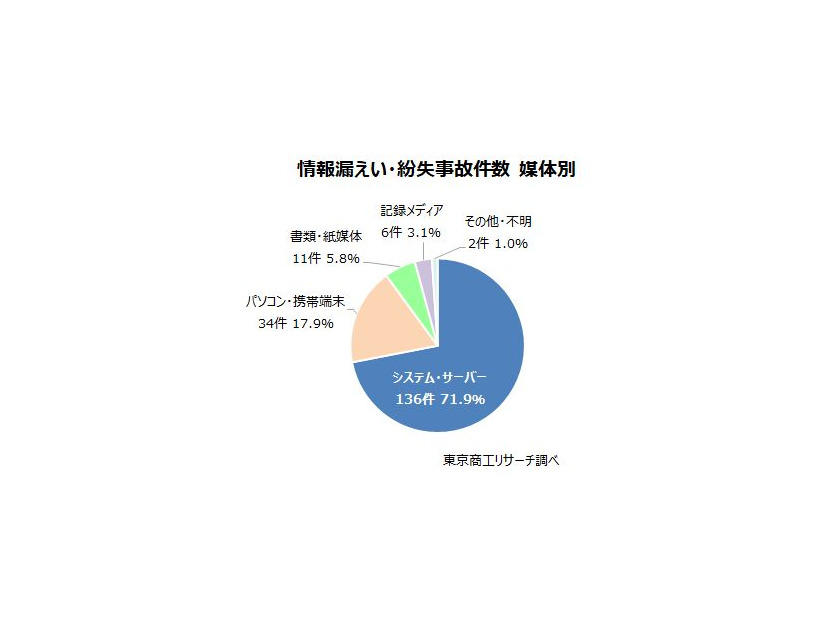 情報漏えい・紛失事故件数 媒体別