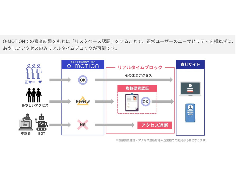リアルタイムブロック：イメージ図